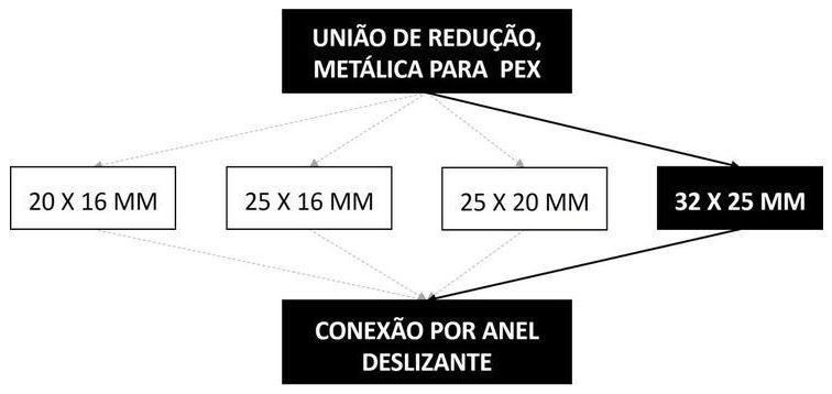 Árvore de fatores da composição SINAPI 96822 — diagrama oficial de variantes do serviço