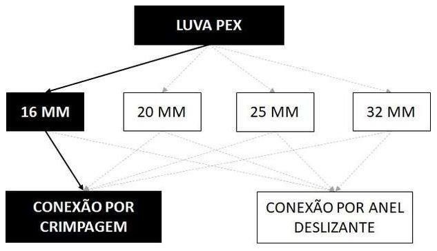 Árvore de fatores da composição SINAPI 96823 — diagrama oficial de variantes do serviço