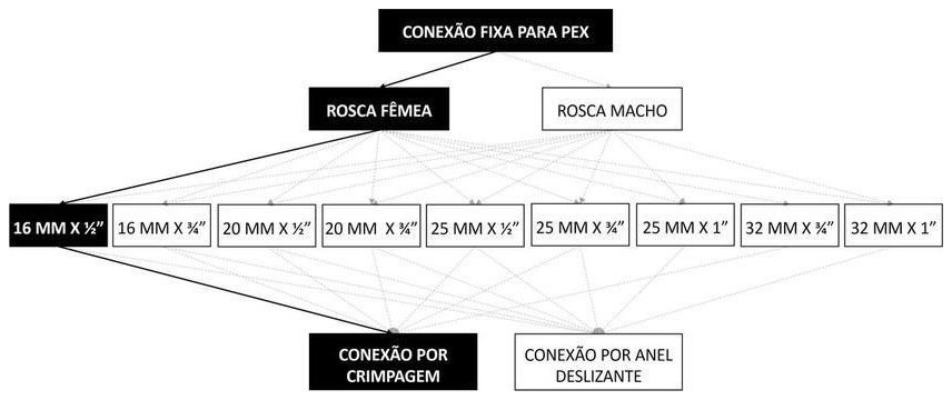 Árvore de fatores da composição SINAPI 96824 — diagrama oficial de variantes do serviço