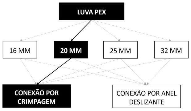 Árvore de fatores da composição SINAPI 96826 — diagrama oficial de variantes do serviço