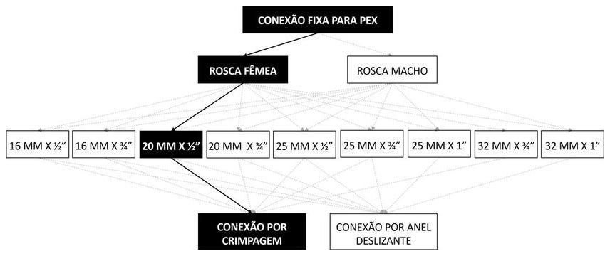 Árvore de fatores da composição SINAPI 96827 — diagrama oficial de variantes do serviço