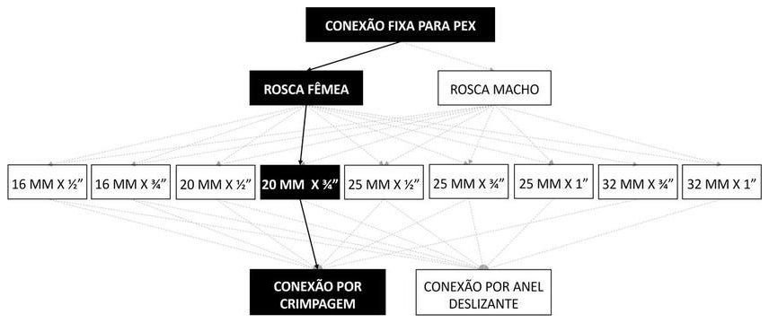 Árvore de fatores da composição SINAPI 96828 — diagrama oficial de variantes do serviço