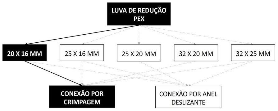 Árvore de fatores da composição SINAPI 96829 — diagrama oficial de variantes do serviço