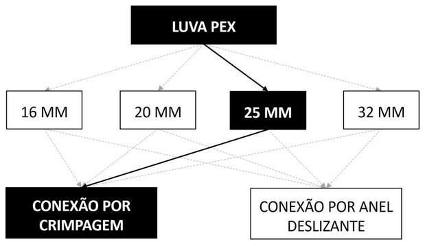 Árvore de fatores da composição SINAPI 96830 — diagrama oficial de variantes do serviço