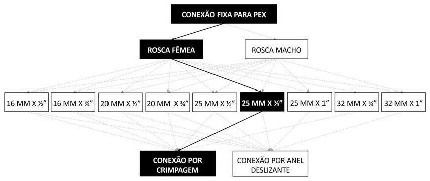 Árvore de fatores da composição SINAPI 96832 — diagrama oficial de variantes do serviço