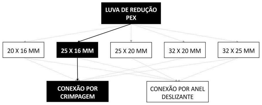Árvore de fatores da composição SINAPI 96833 — diagrama oficial de variantes do serviço