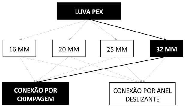 Árvore de fatores da composição SINAPI 96834 — diagrama oficial de variantes do serviço
