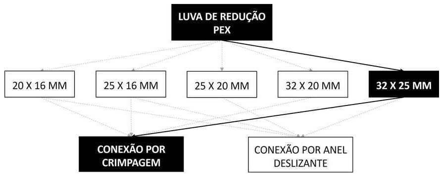 Árvore de fatores da composição SINAPI 96836 — diagrama oficial de variantes do serviço