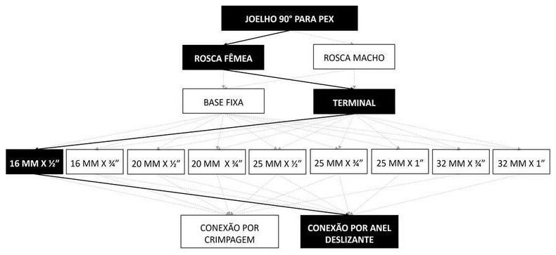 Árvore de fatores da composição SINAPI 96838 — diagrama oficial de variantes do serviço