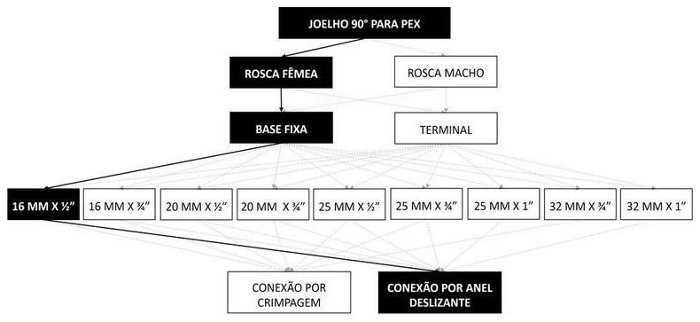 Árvore de fatores da composição SINAPI 96839 — diagrama oficial de variantes do serviço