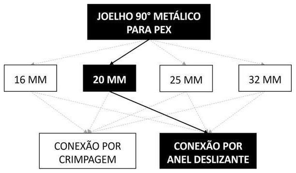 Árvore de fatores da composição SINAPI 96840 — diagrama oficial de variantes do serviço