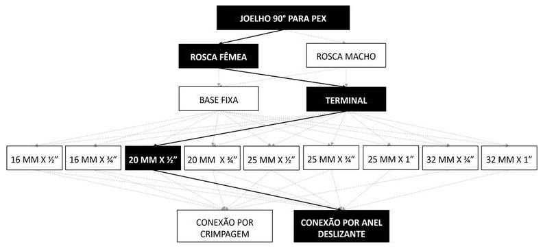 Árvore de fatores da composição SINAPI 96841 — diagrama oficial de variantes do serviço