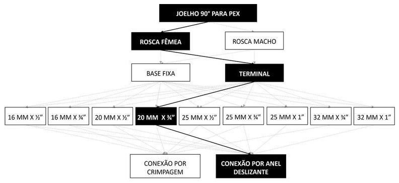 Árvore de fatores da composição SINAPI 96842 — diagrama oficial de variantes do serviço
