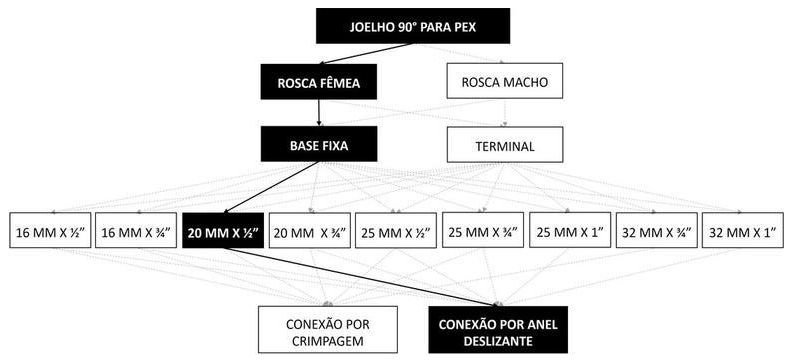 Árvore de fatores da composição SINAPI 96843 — diagrama oficial de variantes do serviço