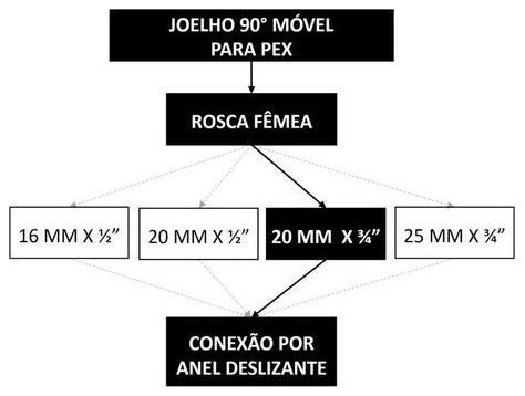 Árvore de fatores da composição SINAPI 96844 — diagrama oficial de variantes do serviço