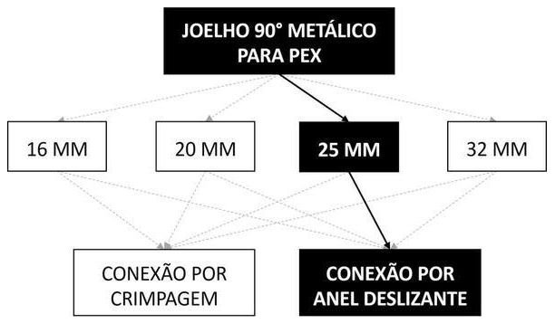 Árvore de fatores da composição SINAPI 96845 — diagrama oficial de variantes do serviço
