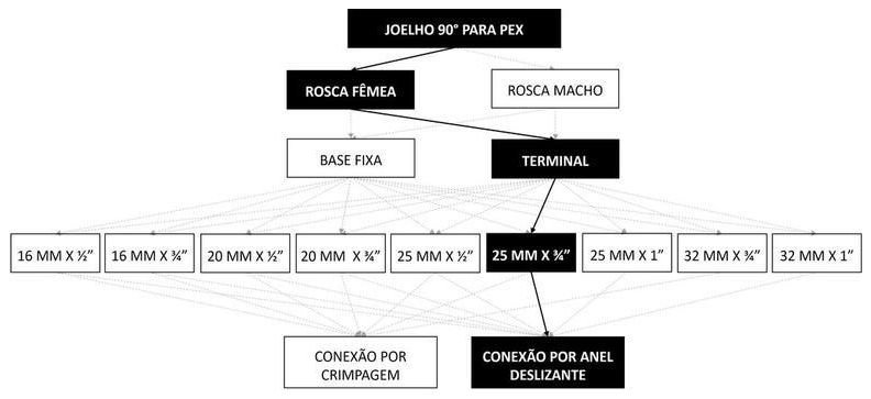 Árvore de fatores da composição SINAPI 96846 — diagrama oficial de variantes do serviço