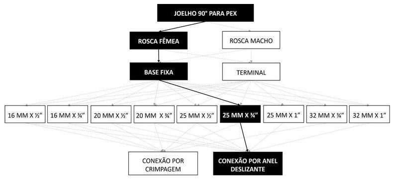 Árvore de fatores da composição SINAPI 96847 — diagrama oficial de variantes do serviço