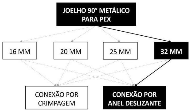 Árvore de fatores da composição SINAPI 96848 — diagrama oficial de variantes do serviço