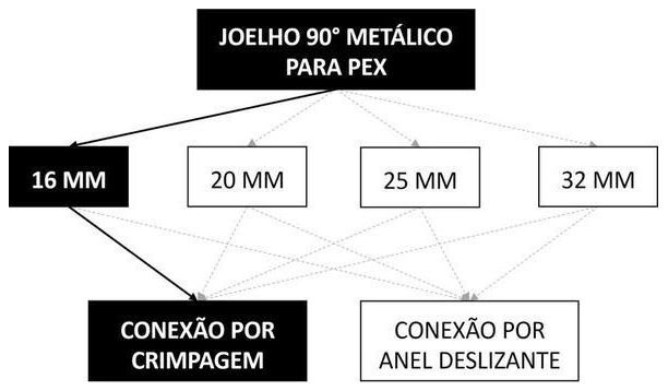 Árvore de fatores da composição SINAPI 96849 — diagrama oficial de variantes do serviço