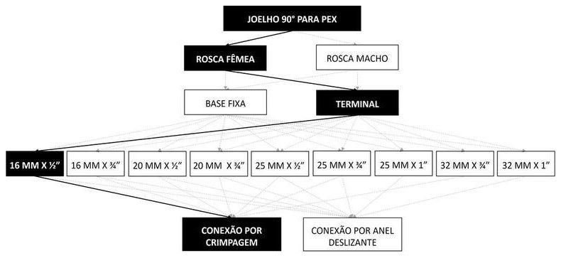 Árvore de fatores da composição SINAPI 96850 — diagrama oficial de variantes do serviço