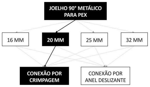 Árvore de fatores da composição SINAPI 96852 — diagrama oficial de variantes do serviço