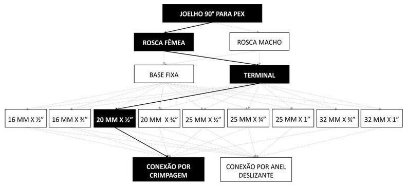 Árvore de fatores da composição SINAPI 96853 — diagrama oficial de variantes do serviço