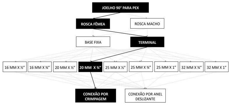 Árvore de fatores da composição SINAPI 96854 — diagrama oficial de variantes do serviço