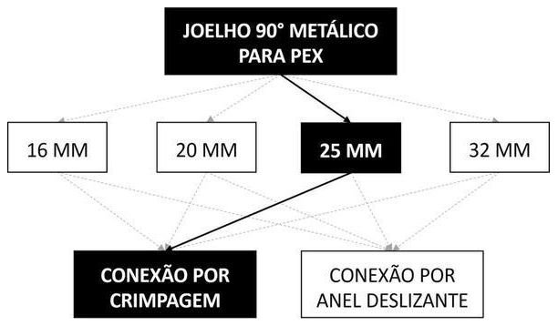 Árvore de fatores da composição SINAPI 96855 — diagrama oficial de variantes do serviço