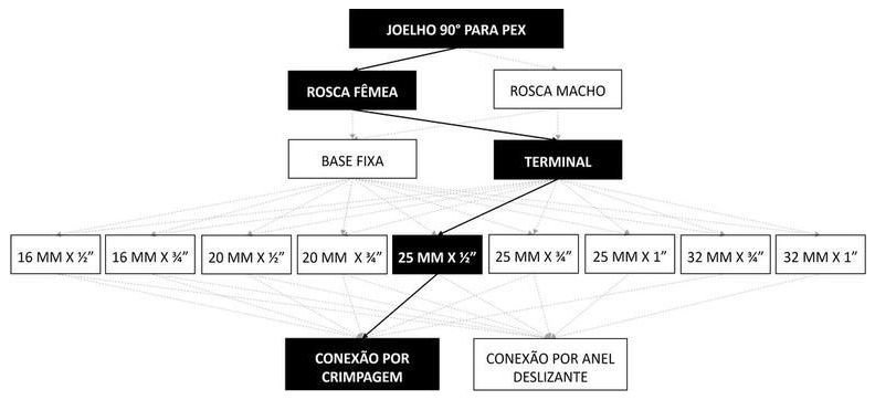 Árvore de fatores da composição SINAPI 96856 — diagrama oficial de variantes do serviço