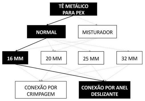Árvore de fatores da composição SINAPI 96860 — diagrama oficial de variantes do serviço