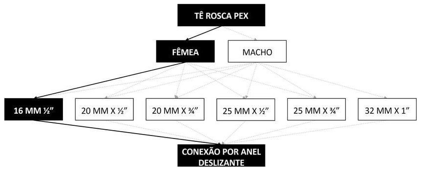 Árvore de fatores da composição SINAPI 96861 — diagrama oficial de variantes do serviço