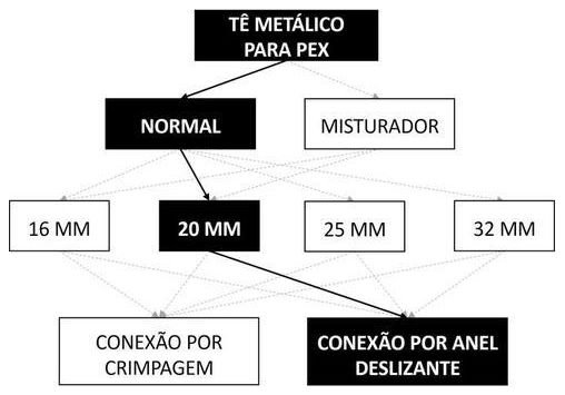 Árvore de fatores da composição SINAPI 96862 — diagrama oficial de variantes do serviço