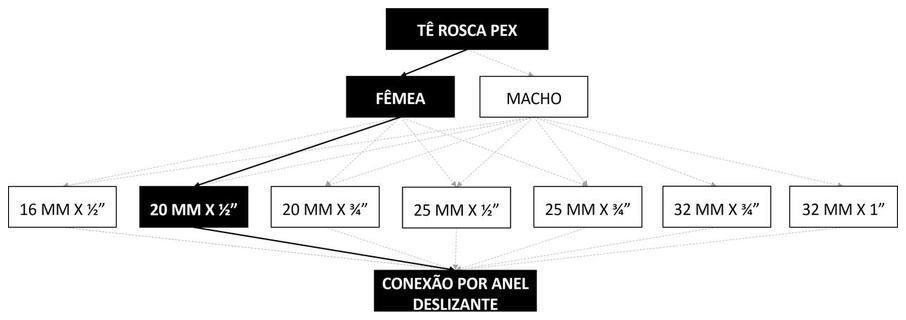 Árvore de fatores da composição SINAPI 96863 — diagrama oficial de variantes do serviço