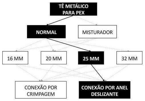 Árvore de fatores da composição SINAPI 96864 — diagrama oficial de variantes do serviço