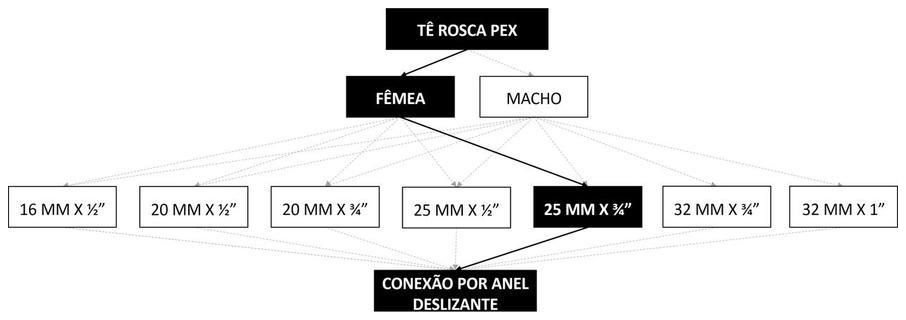 Árvore de fatores da composição SINAPI 96865 — diagrama oficial de variantes do serviço