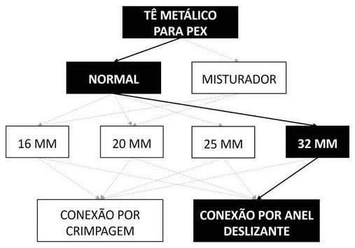 Árvore de fatores da composição SINAPI 96866 — diagrama oficial de variantes do serviço