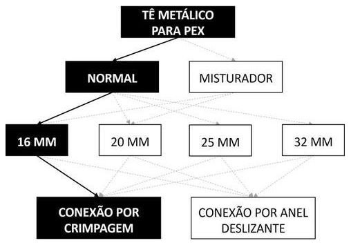 Árvore de fatores da composição SINAPI 96868 — diagrama oficial de variantes do serviço