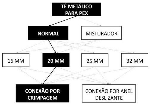 Árvore de fatores da composição SINAPI 96869 — diagrama oficial de variantes do serviço