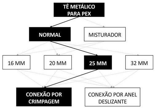 Árvore de fatores da composição SINAPI 96870 — diagrama oficial de variantes do serviço