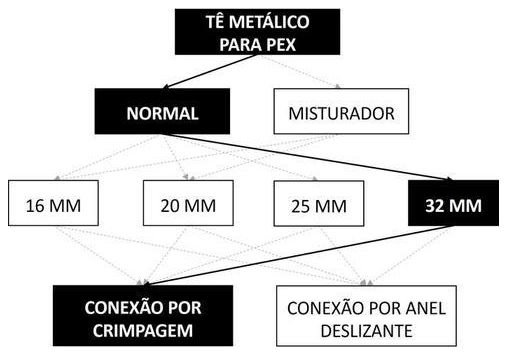 Árvore de fatores da composição SINAPI 96871 — diagrama oficial de variantes do serviço
