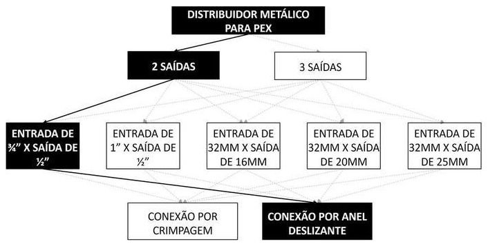 Árvore de fatores da composição SINAPI 96872 — diagrama oficial de variantes do serviço