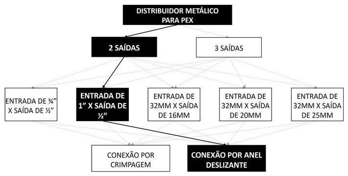 Árvore de fatores da composição SINAPI 96873 — diagrama oficial de variantes do serviço