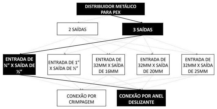 Árvore de fatores da composição SINAPI 96874 — diagrama oficial de variantes do serviço
