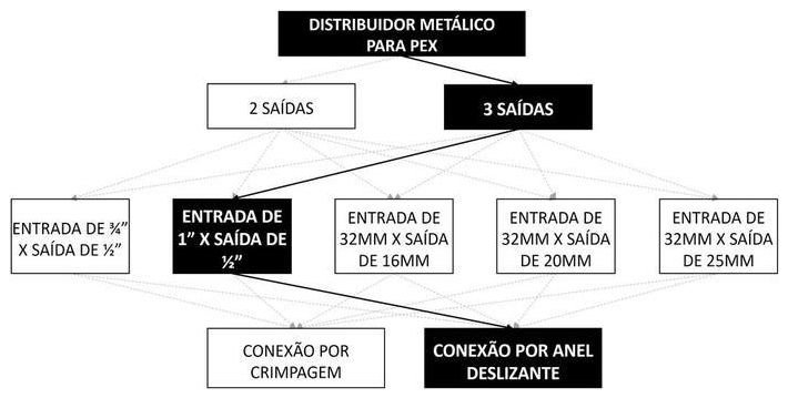 Árvore de fatores da composição SINAPI 96875 — diagrama oficial de variantes do serviço