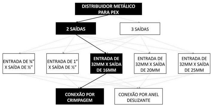 Árvore de fatores da composição SINAPI 96876 — diagrama oficial de variantes do serviço