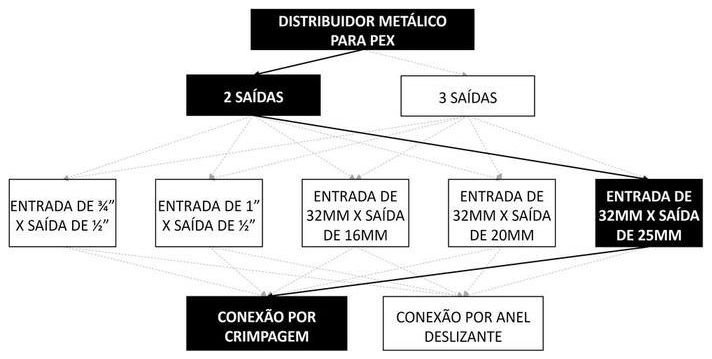 Árvore de fatores da composição SINAPI 96878 — diagrama oficial de variantes do serviço