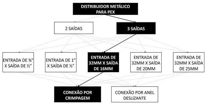 Árvore de fatores da composição SINAPI 96879 — diagrama oficial de variantes do serviço