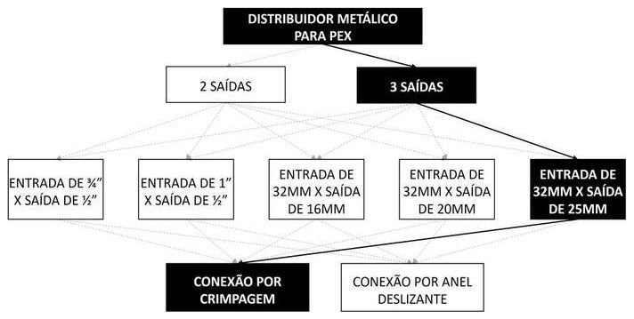 Árvore de fatores da composição SINAPI 96881 — diagrama oficial de variantes do serviço