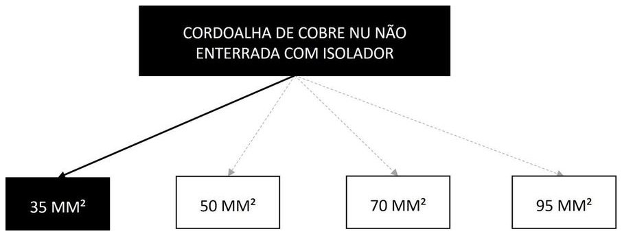 Árvore de fatores da composição SINAPI 96973 — diagrama oficial de variantes do serviço